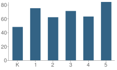 Number of Students Per Grade For Quaker Hill School
