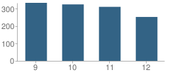 Number of Students Per Grade For Friendship - Woodson (Collegiate) Campus School