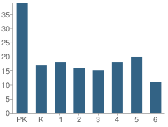Number of Students Per Grade For William E. Doar Junior(Wedj) Northwest Pcs School