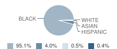 Edison (Thomas A.) Charter School of Wilmington Student Race Distribution