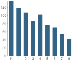 Number of Students Per Grade For Edison (Thomas A.) Charter School of Wilmington