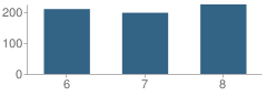 Number of Students Per Grade For Meredith (Everett ) Middle School