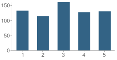 Number of Students Per Grade For Loss (Olive B.) Elementary School