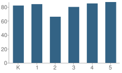 Number of Students Per Grade For Brittingham (H.o.) Elementary School