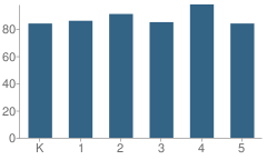 Number of Students Per Grade For Shields (Richard A.) Elementary School