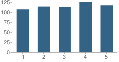 Number of Students Per Grade For Frear (Allen) Elementary School