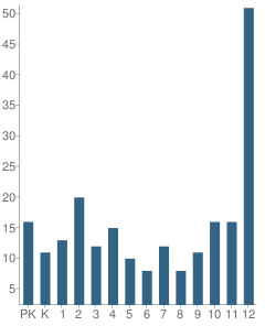Number of Students Per Grade For Charlton (John S.) School