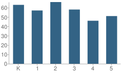 Number of Students Per Grade For Welch (Major George S.) Elementary School
