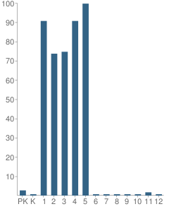 Number of Students Per Grade For Stokes (Nellie Hughes) Elementary School
