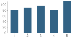 Number of Students Per Grade For Simpson (W.b.) Elementary School