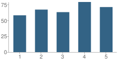 Number of Students Per Grade For Brown (W. Reily) Elementary School