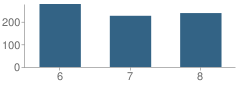 Number of Students Per Grade For Postlethwait (F. Niel) Middle School
