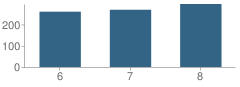 Number of Students Per Grade For Fifer (Fred) Middle School
