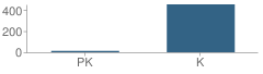 Number of Students Per Grade For Mcilvaine (J. Ralph) Early Childhood Center School