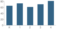 Number of Students Per Grade For Washington (Booker T.) Elementary School