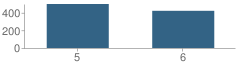 Number of Students Per Grade For Henry (William) Middle School
