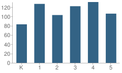 Number of Students Per Grade For Marshall (Thurgood) Elementary School