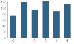Number of Students Per Grade For Keene (William B.) Elementary School
