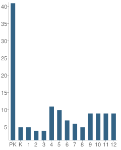 Number of Students Per Grade For Sterck (Margaret S.) Delaware School for the Deaf