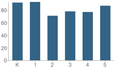 Number of Students Per Grade For Wilson (Etta J.) Elementary School