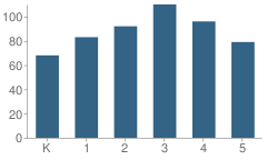 Number of Students Per Grade For Smith (Jennie E.) Elementary School