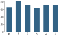 Number of Students Per Grade For Pulaski (Casimir) Intermediate School