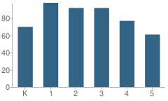 Number of Students Per Grade For Mcvey (Joseph M.) Elementary School