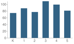 Number of Students Per Grade For Leasure (May B.) Elementary School