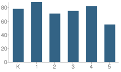 Number of Students Per Grade For Downes (John R.) Elementary School
