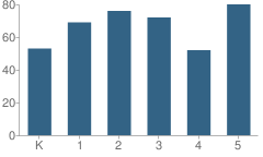 Number of Students Per Grade For Jones (Albert H.) Elementary School