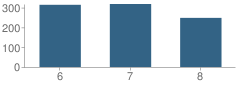 Number of Students Per Grade For Kirk (George V.) Middle School