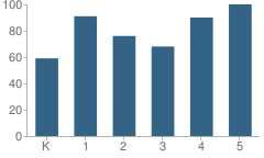 Number of Students Per Grade For Gallaher (Robert S.) Elementary School