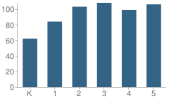 Number of Students Per Grade For Brader (Henry M.) Elementary School