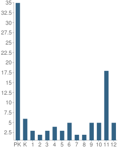 Number of Students Per Grade For Leach (John G.) School