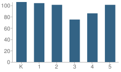 Number of Students Per Grade For Eisenberg (Harry O.) Elementary School
