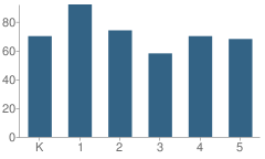 Number of Students Per Grade For Downie (Carrie) Elementary School