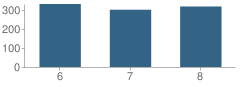 Number of Students Per Grade For Bedford (Gunning) Middle School