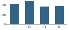 Number of Students Per Grade For Penn (William) High School
