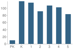 Number of Students Per Grade For Baltimore (Lord) Elementary School