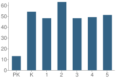 Number of Students Per Grade For Showell (Phillip C.) Elementary School
