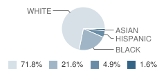 Chipman (W.t.) Middle School Student Race Distribution