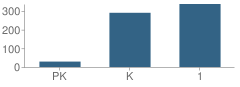 Number of Students Per Grade For Morris (Evelyn I.) Early Childhood School