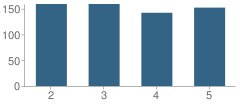 Number of Students Per Grade For Banneker (Benjamin) Elementary School
