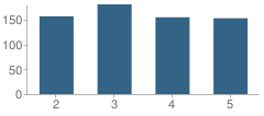 Number of Students Per Grade For Ross (Lulu M.) Elementary School