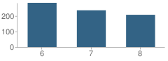 Number of Students Per Grade For Dupont (Pierre S.) Elementary School