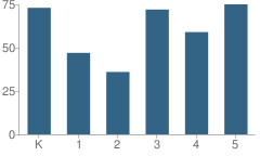 Number of Students Per Grade For Harlan (David W.) Elementary School