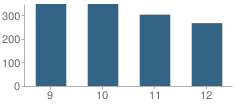 Number of Students Per Grade For Hodgson (Paul M.) Vocational Technical High School
