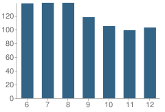 Number of Students Per Grade For Calloway (Cab) School of the Arts