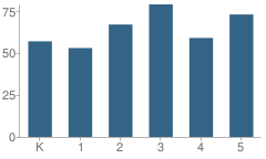 Number of Students Per Grade For Shortlidge (Evan G.) Academy