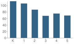 Number of Students Per Grade For Mote (Anna P.) Elementary School